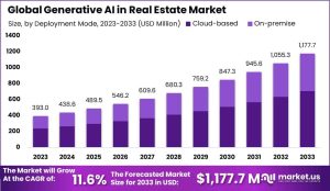 Generative AI in Real Estate Market Size