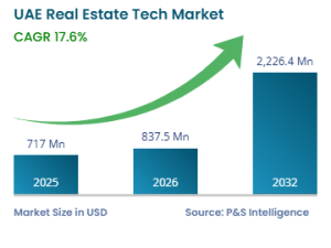 UAE Real Estate Tech Market Share & Trends Analysis, 2032