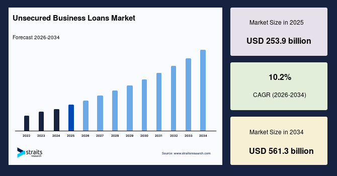 Unsecured Business Loans Market Size, Share & Growth Report by 2034