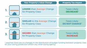 Softening housing market reflected in 2026 property assessments