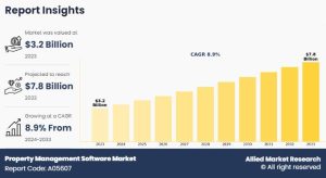 Property Management Software Market Reach USD 7.8 Billion